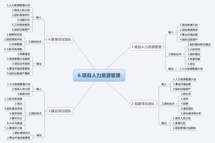 信息系統(tǒng)集成項目管理 十大管理過程與知識領(lǐng)域思維導圖解析