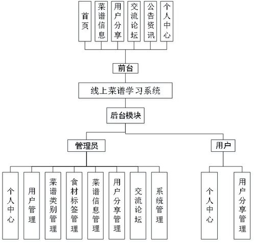 精品Node.js實(shí)現(xiàn)的在線(xiàn)菜譜食譜美食學(xué)習(xí)系統(tǒng)的設(shè)計(jì)與實(shí)現(xiàn)